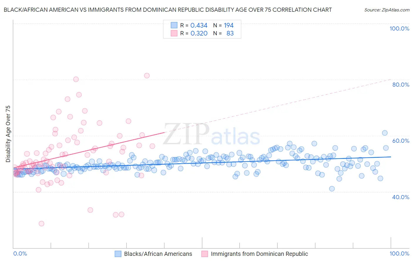 Black/African American vs Immigrants from Dominican Republic Disability Age Over 75