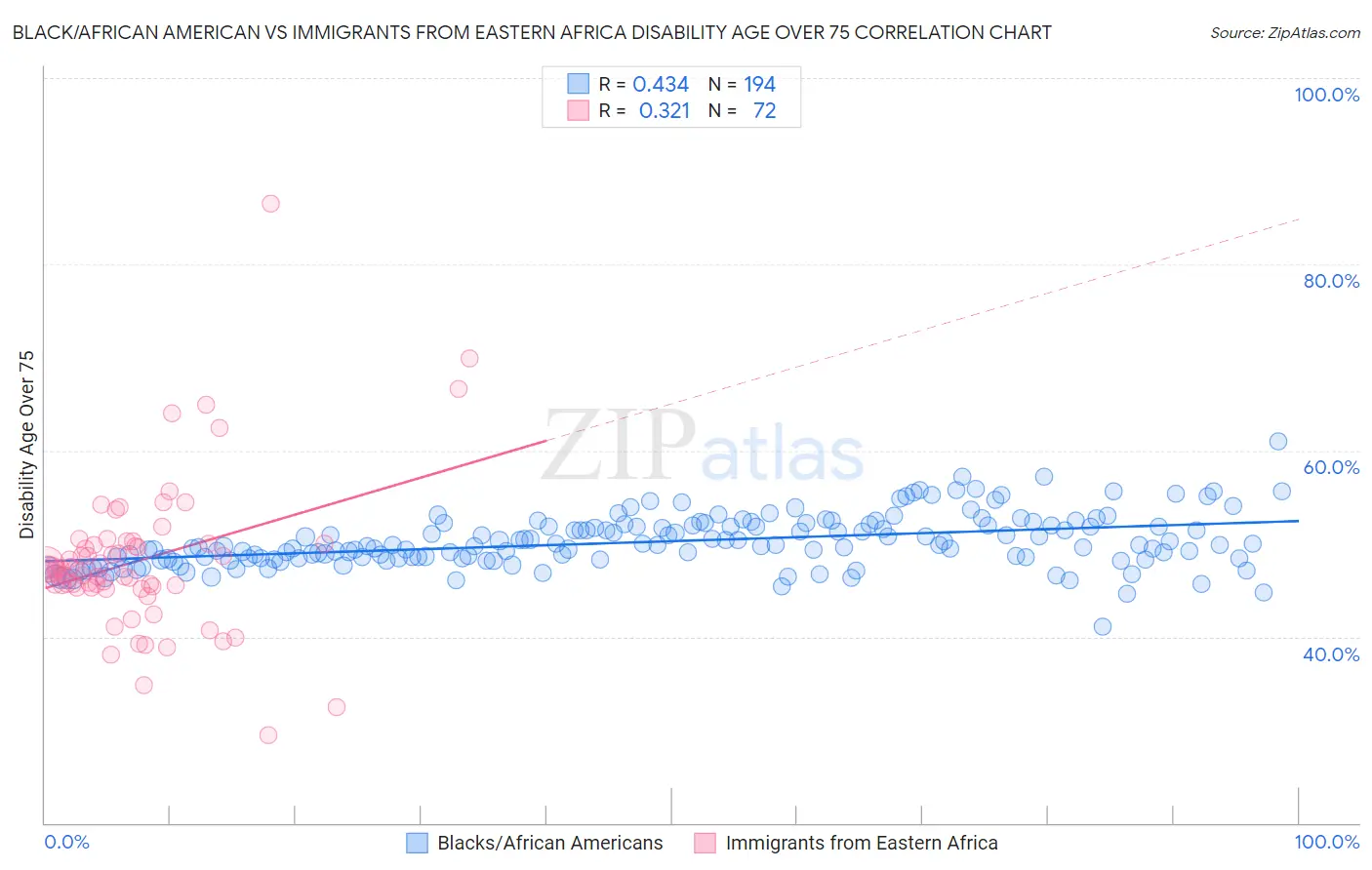 Black/African American vs Immigrants from Eastern Africa Disability Age Over 75