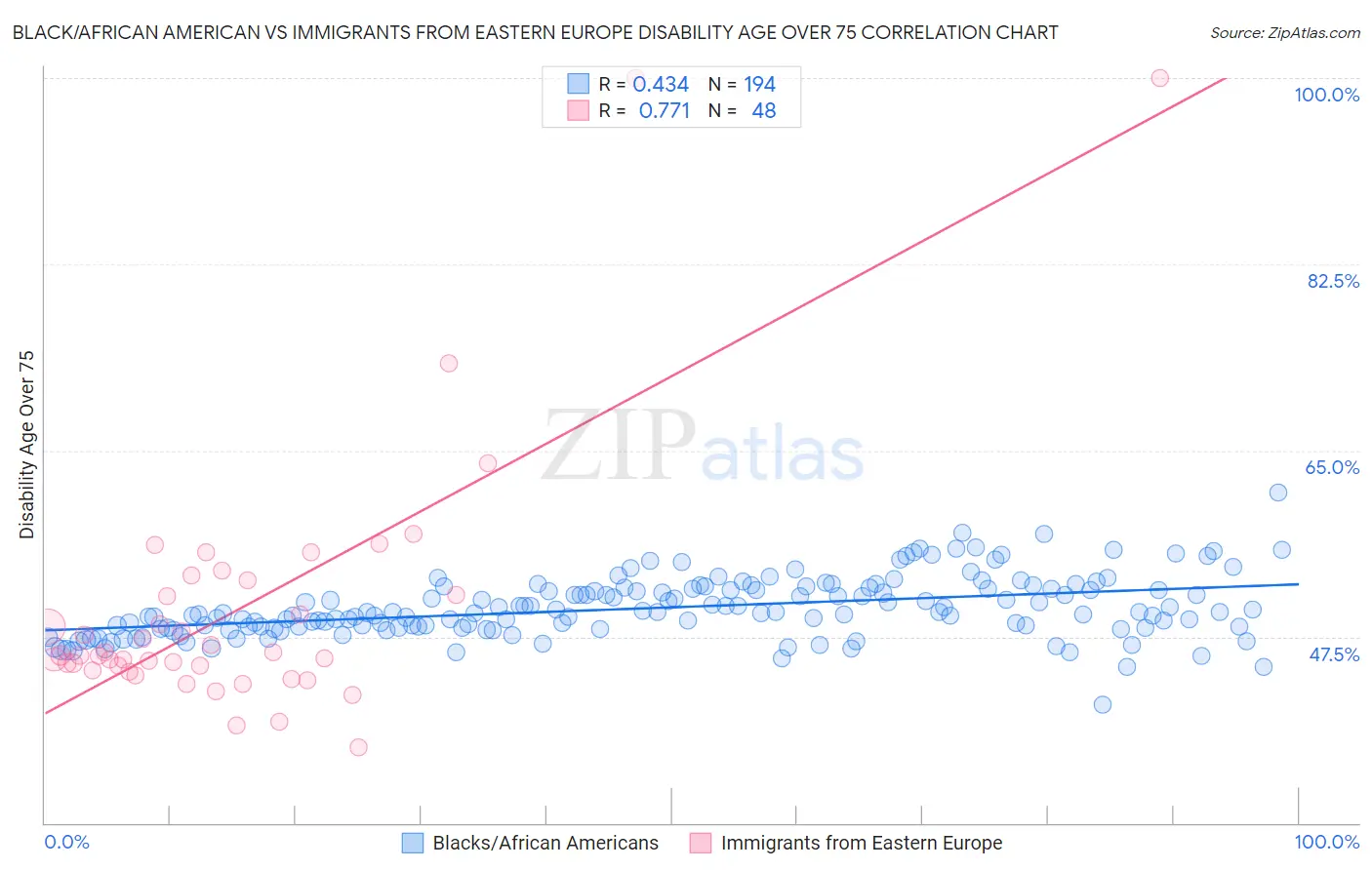 Black/African American vs Immigrants from Eastern Europe Disability Age Over 75