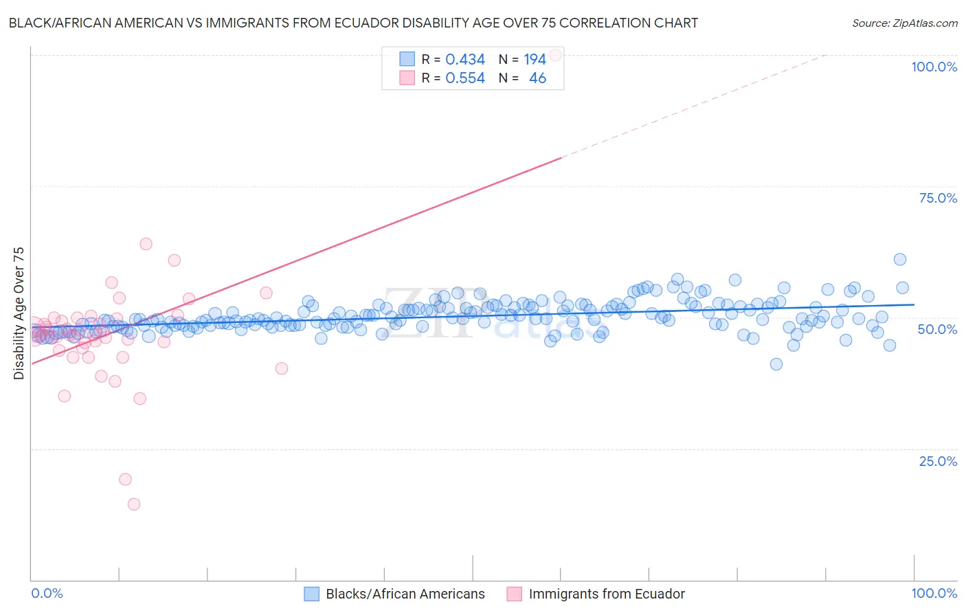 Black/African American vs Immigrants from Ecuador Disability Age Over 75
