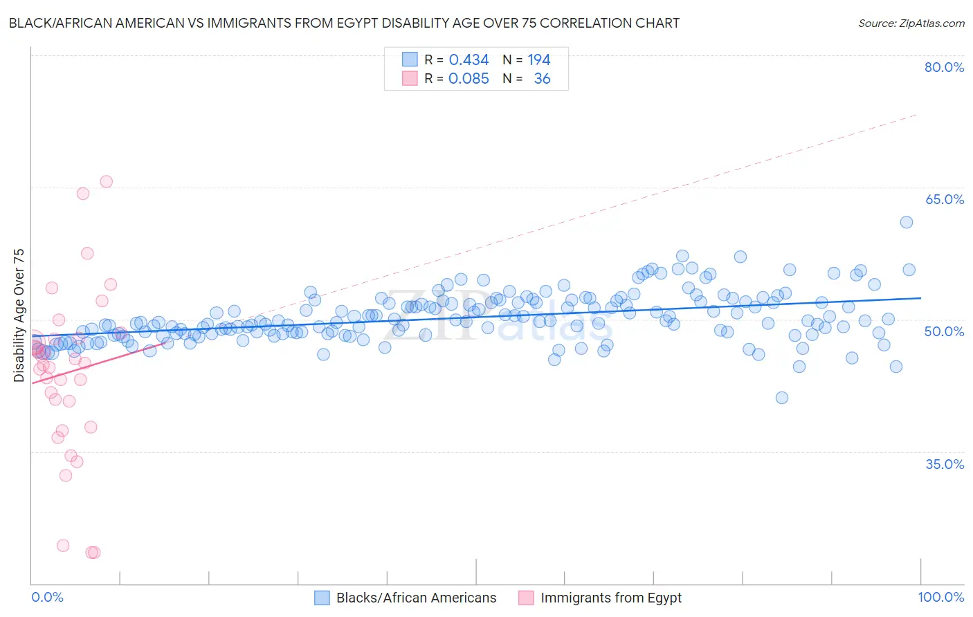 Black/African American vs Immigrants from Egypt Disability Age Over 75
