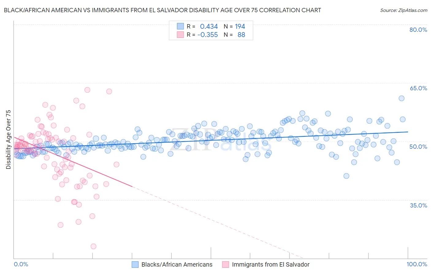 Black/African American vs Immigrants from El Salvador Disability Age Over 75