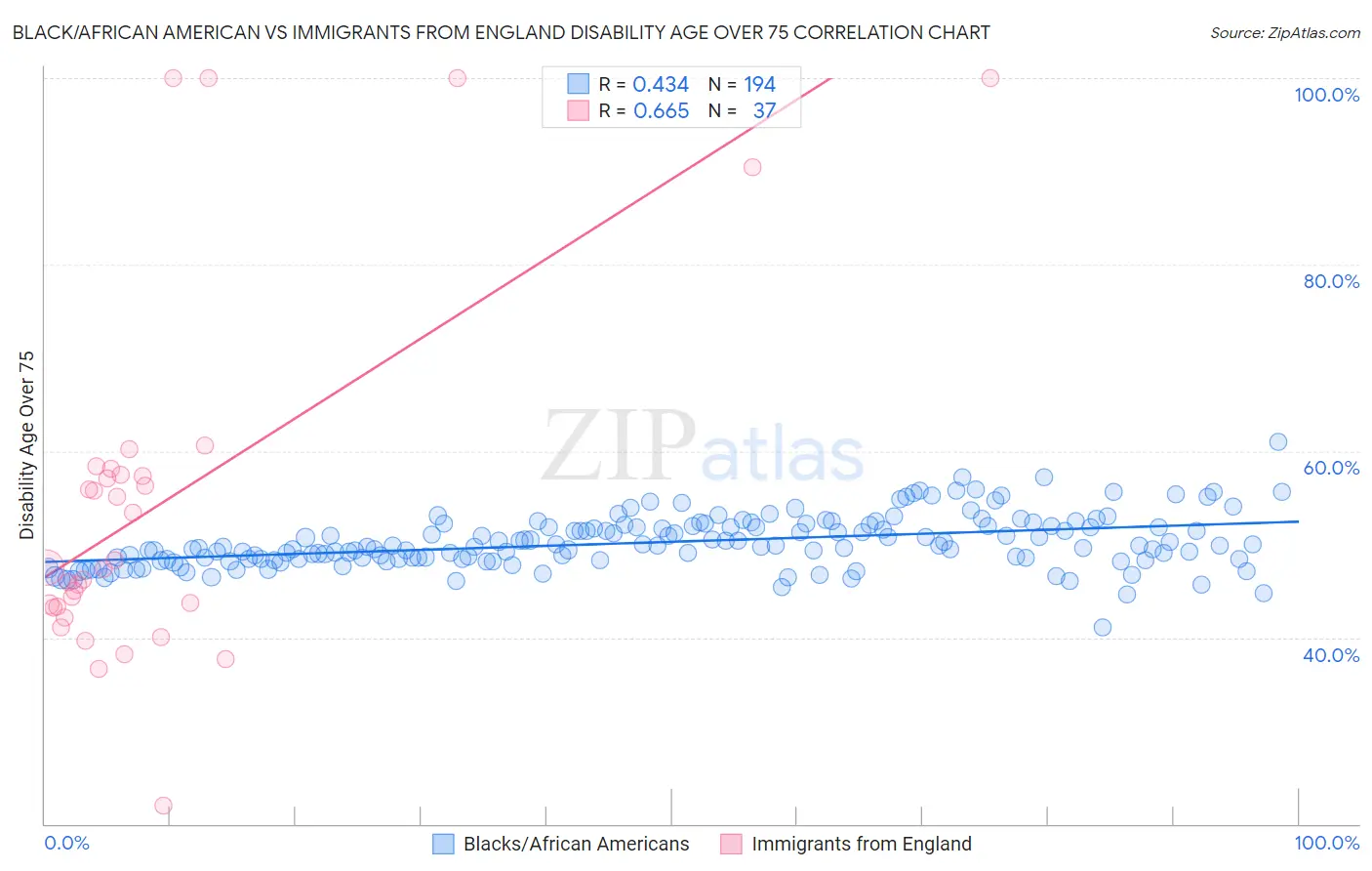 Black/African American vs Immigrants from England Disability Age Over 75