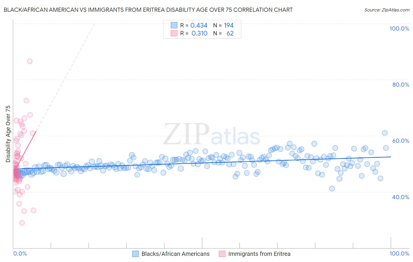 Black/African American vs Immigrants from Eritrea Disability Age Over 75