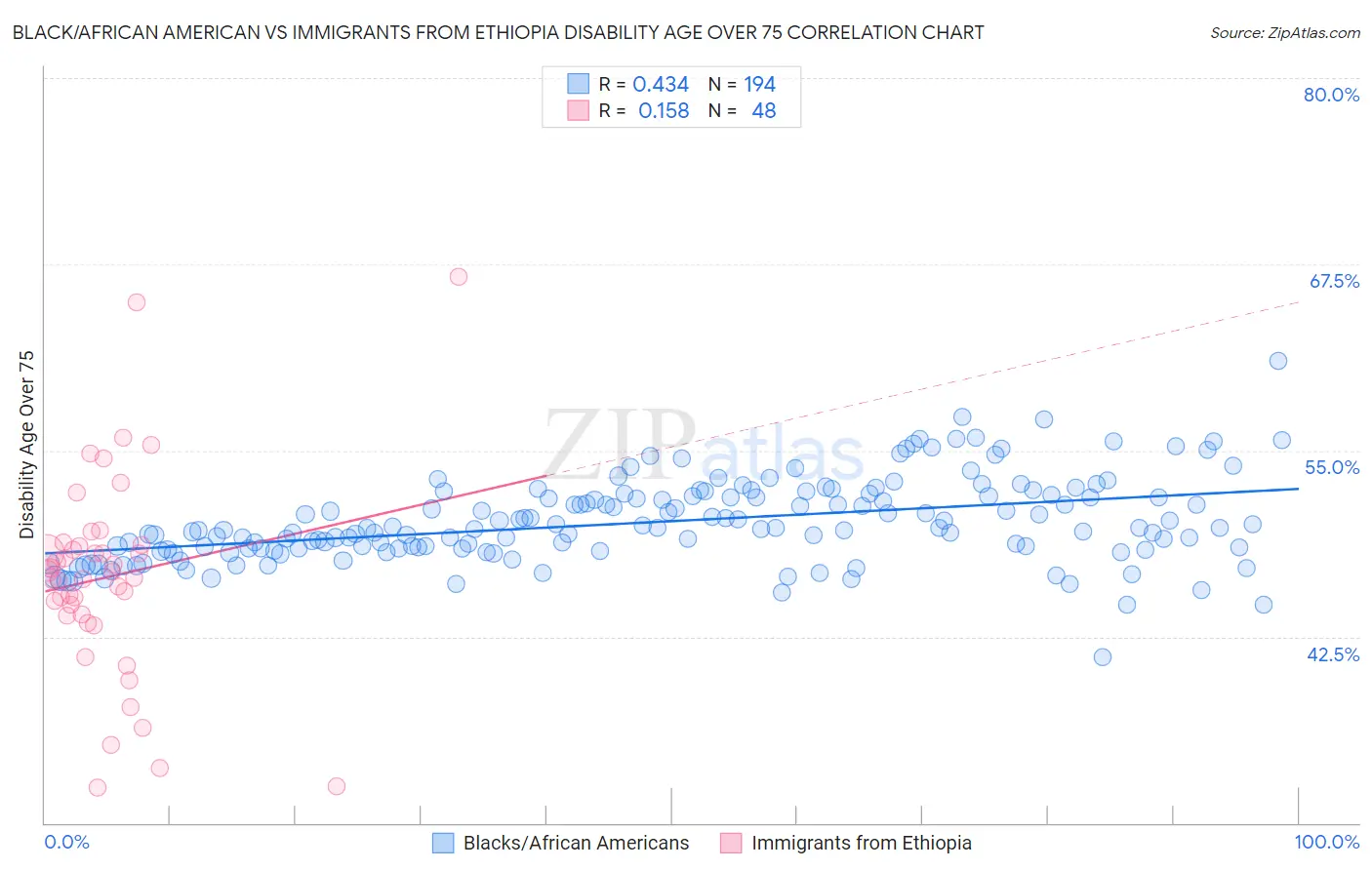 Black/African American vs Immigrants from Ethiopia Disability Age Over 75