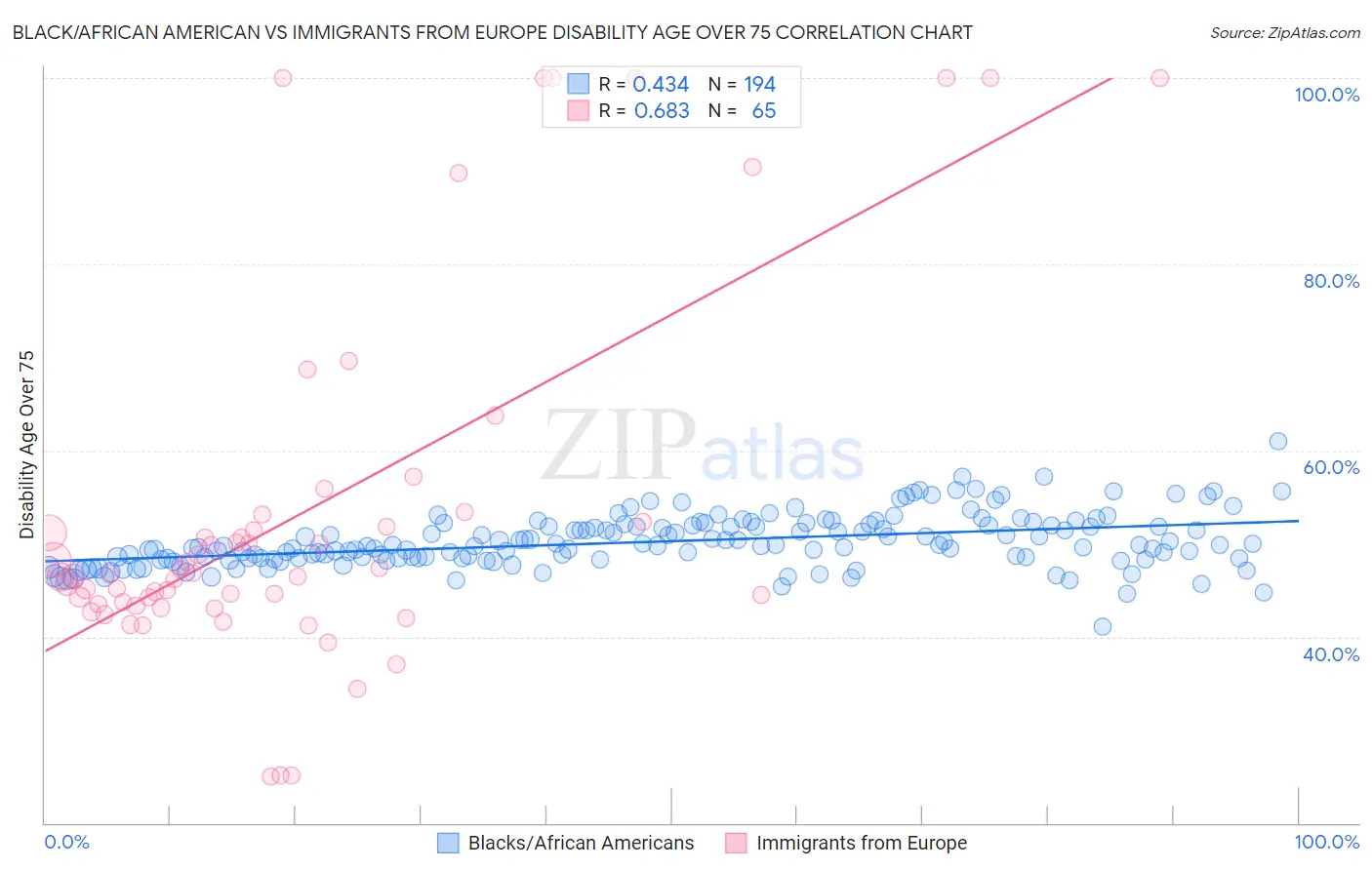 Black/African American vs Immigrants from Europe Disability Age Over 75