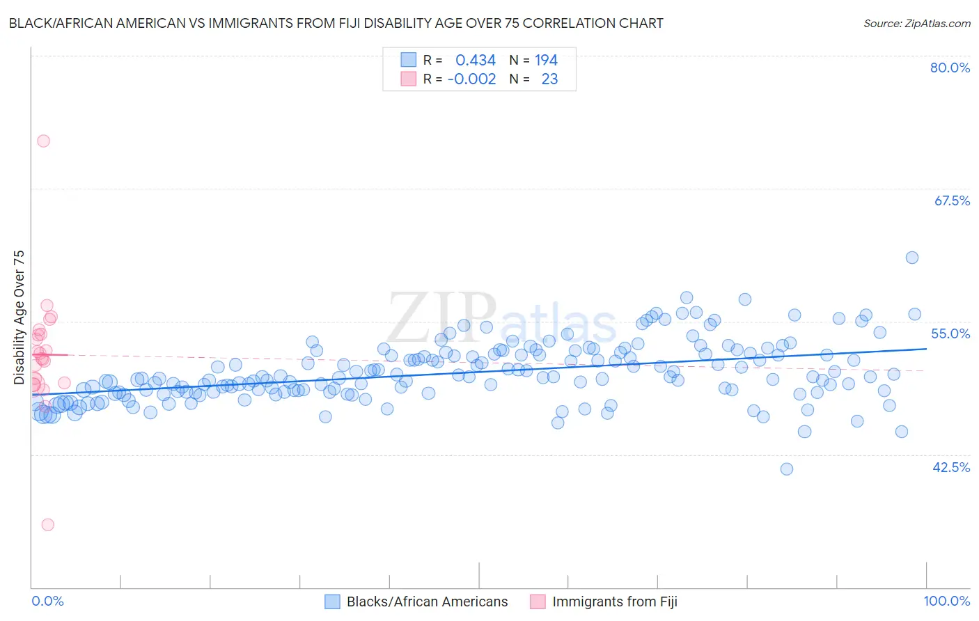 Black/African American vs Immigrants from Fiji Disability Age Over 75