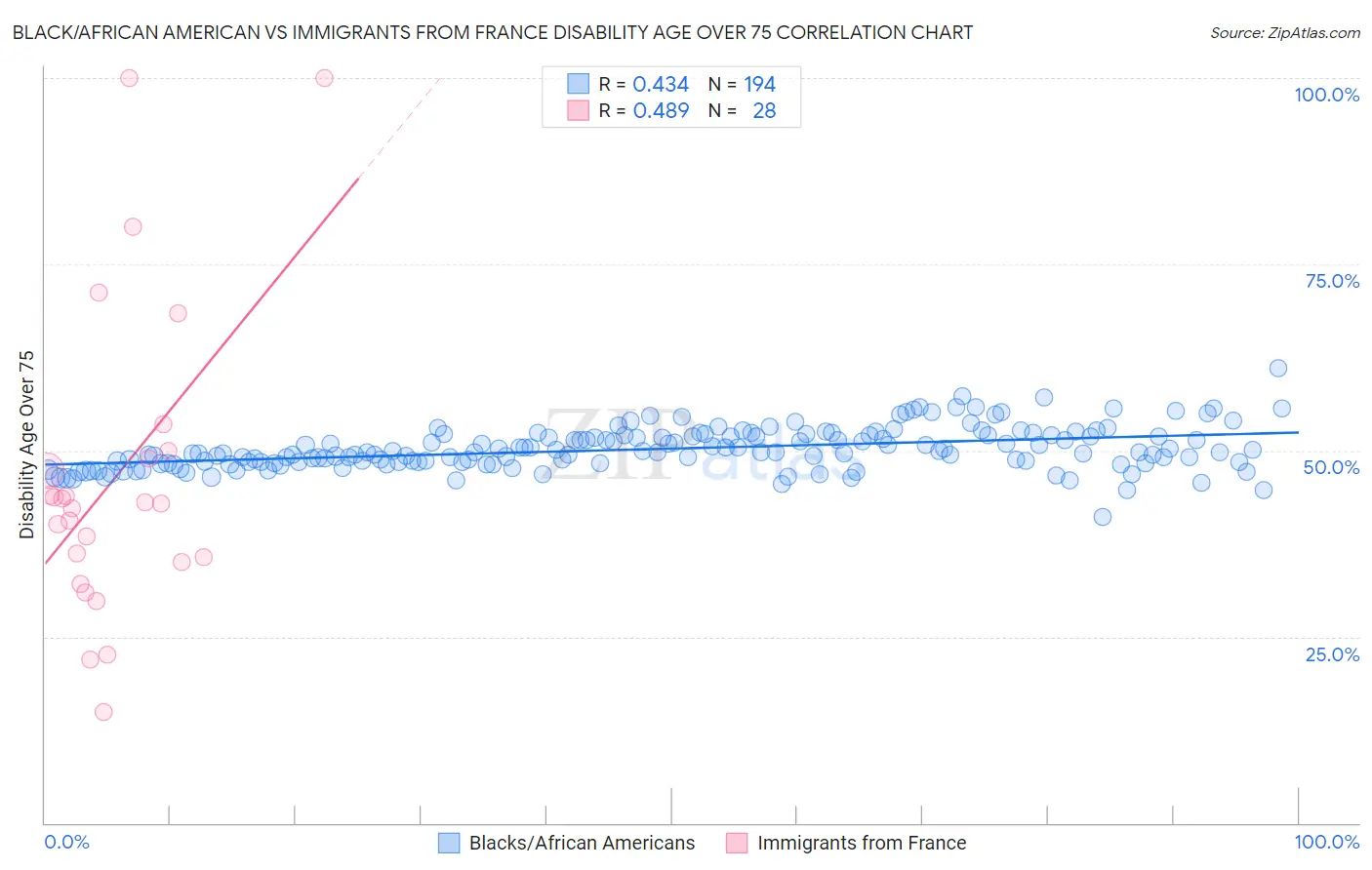 Black/African American vs Immigrants from France Disability Age Over 75