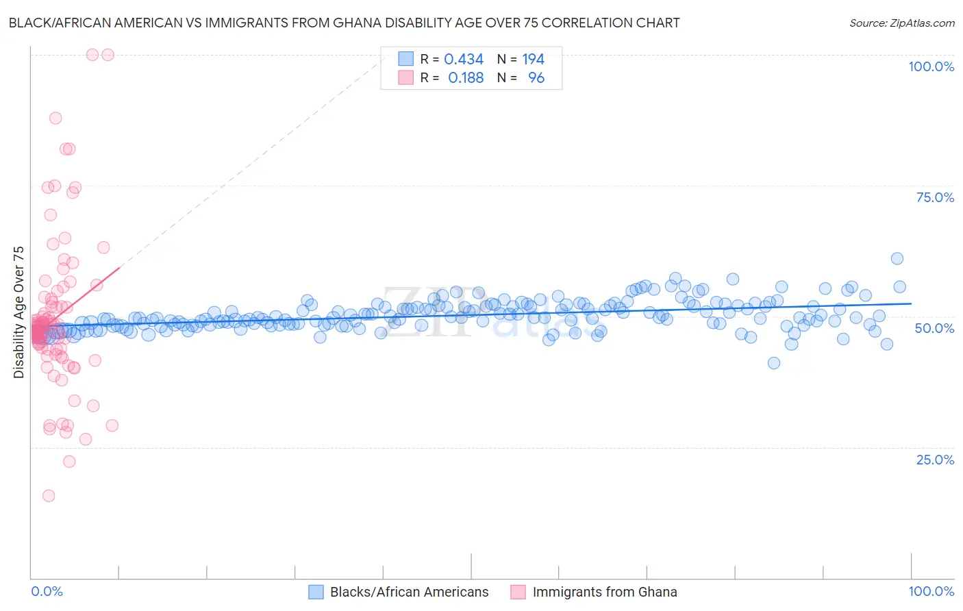 Black/African American vs Immigrants from Ghana Disability Age Over 75