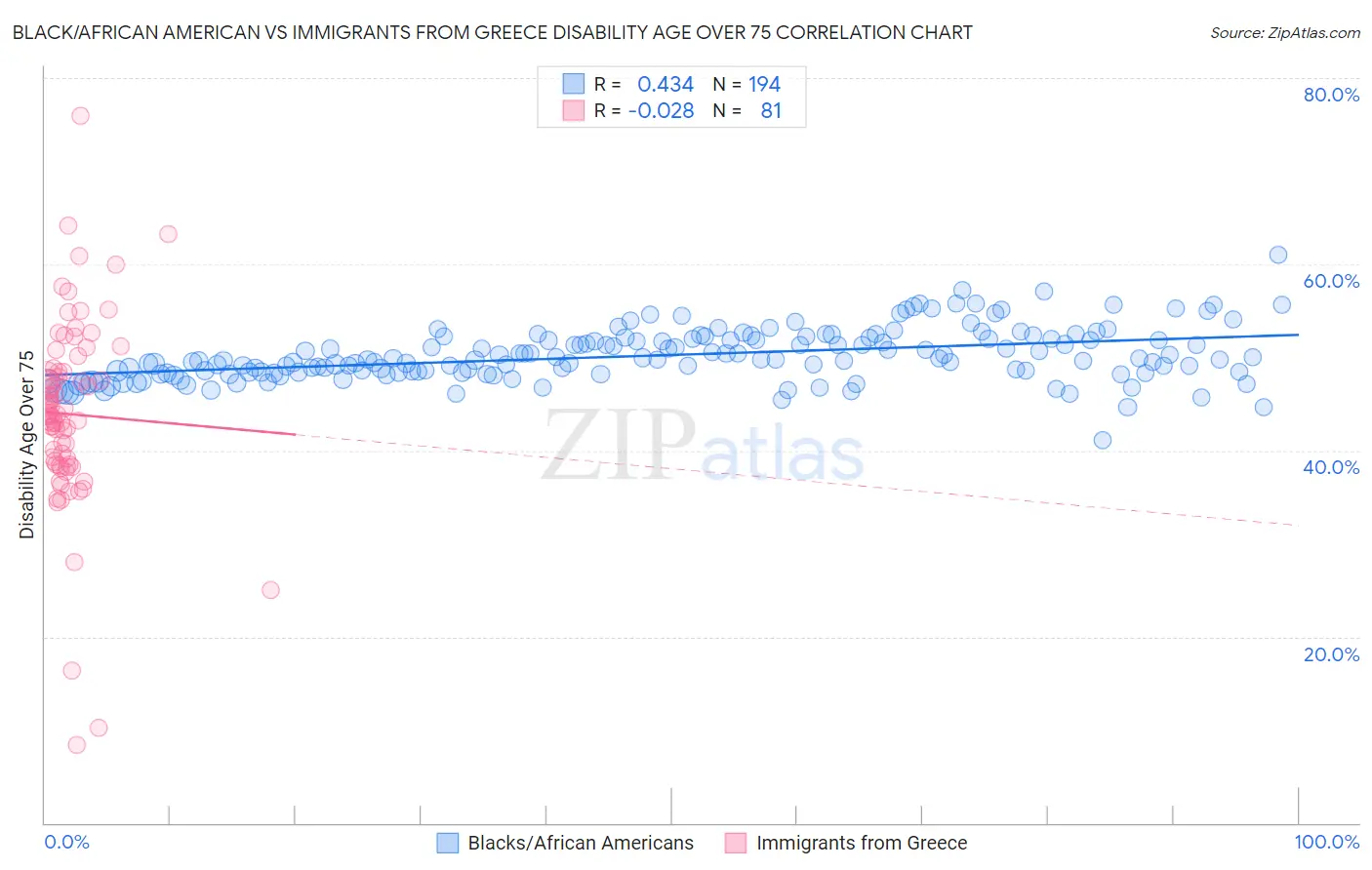 Black/African American vs Immigrants from Greece Disability Age Over 75