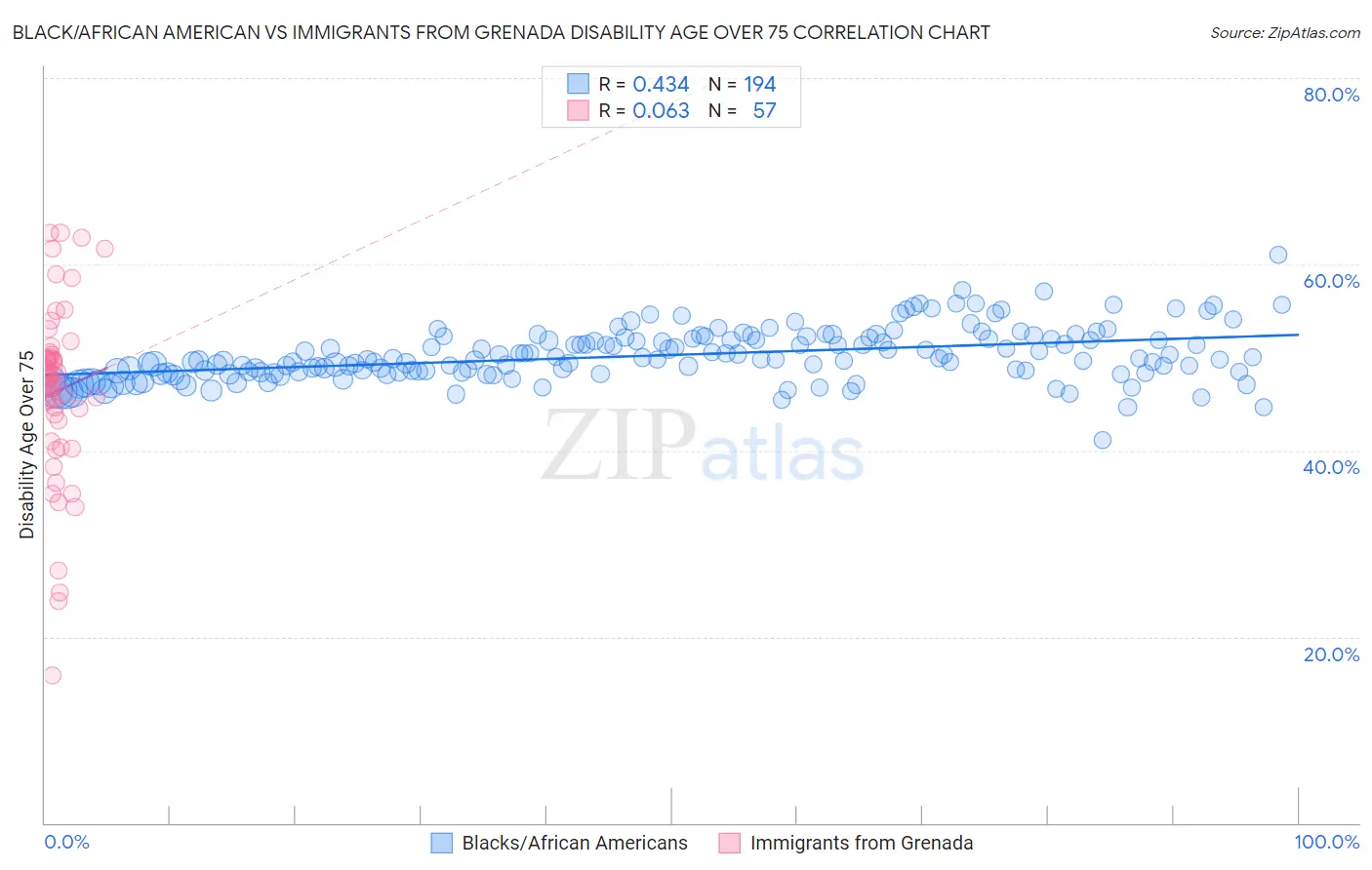 Black/African American vs Immigrants from Grenada Disability Age Over 75