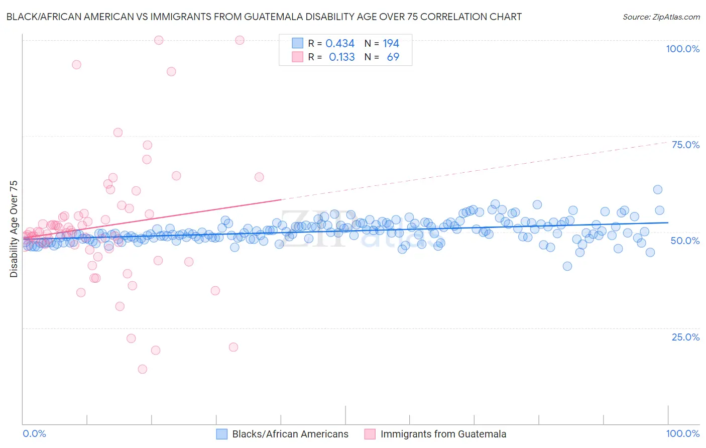 Black/African American vs Immigrants from Guatemala Disability Age Over 75