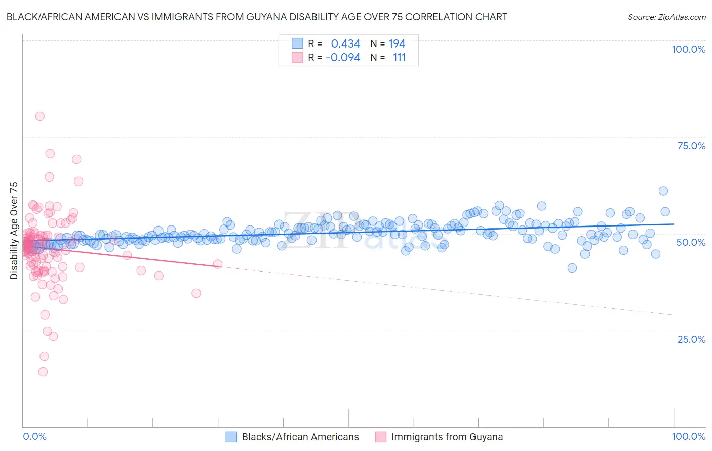 Black/African American vs Immigrants from Guyana Disability Age Over 75