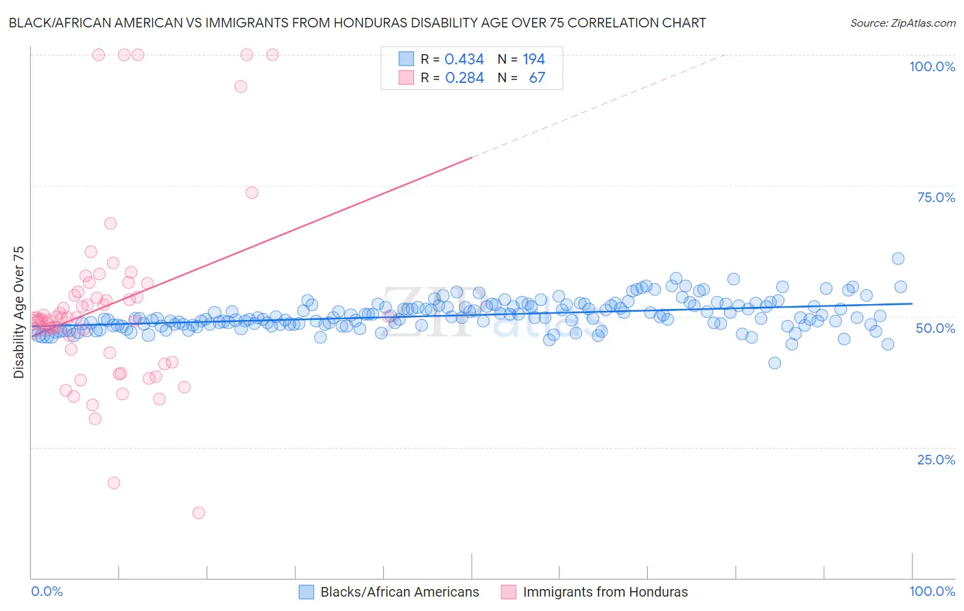 Black/African American vs Immigrants from Honduras Disability Age Over 75