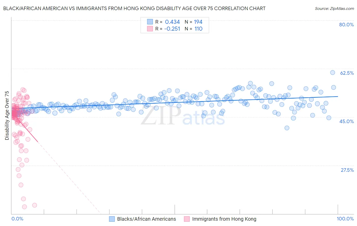 Black/African American vs Immigrants from Hong Kong Disability Age Over 75