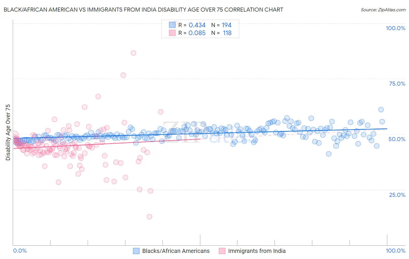 Black/African American vs Immigrants from India Disability Age Over 75