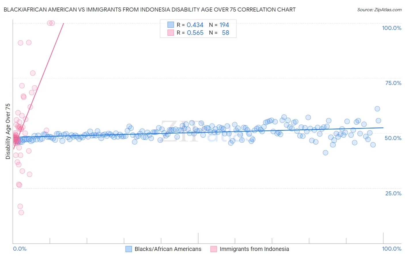 Black/African American vs Immigrants from Indonesia Disability Age Over 75