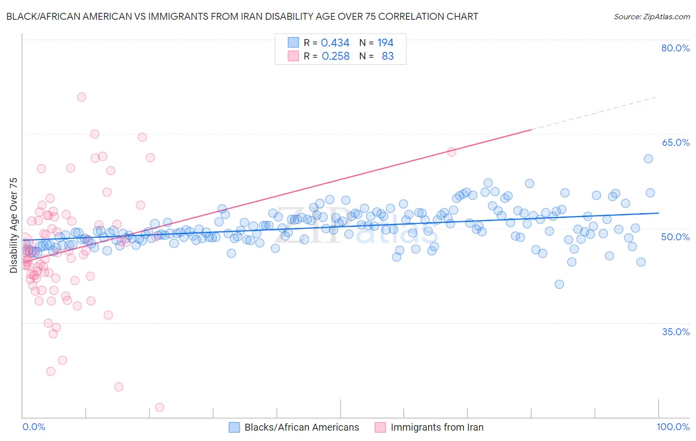 Black/African American vs Immigrants from Iran Disability Age Over 75