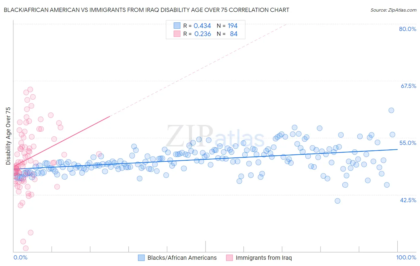 Black/African American vs Immigrants from Iraq Disability Age Over 75