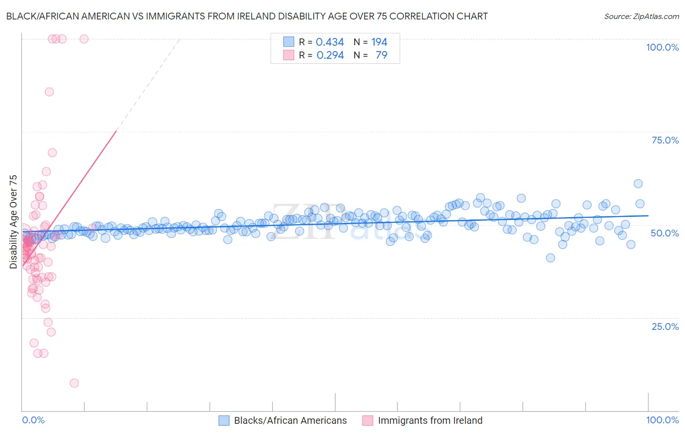 Black/African American vs Immigrants from Ireland Disability Age Over 75