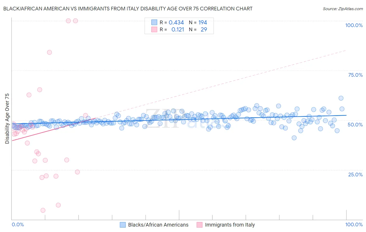 Black/African American vs Immigrants from Italy Disability Age Over 75
