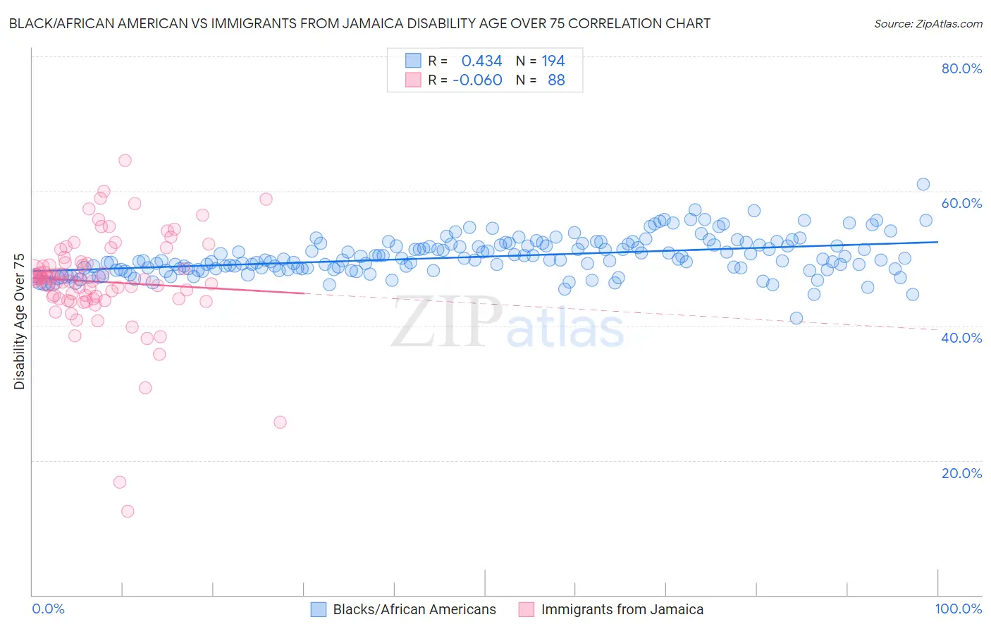 Black/African American vs Immigrants from Jamaica Disability Age Over 75