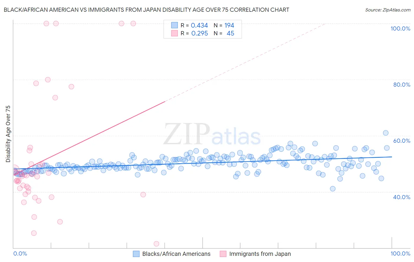 Black/African American vs Immigrants from Japan Disability Age Over 75