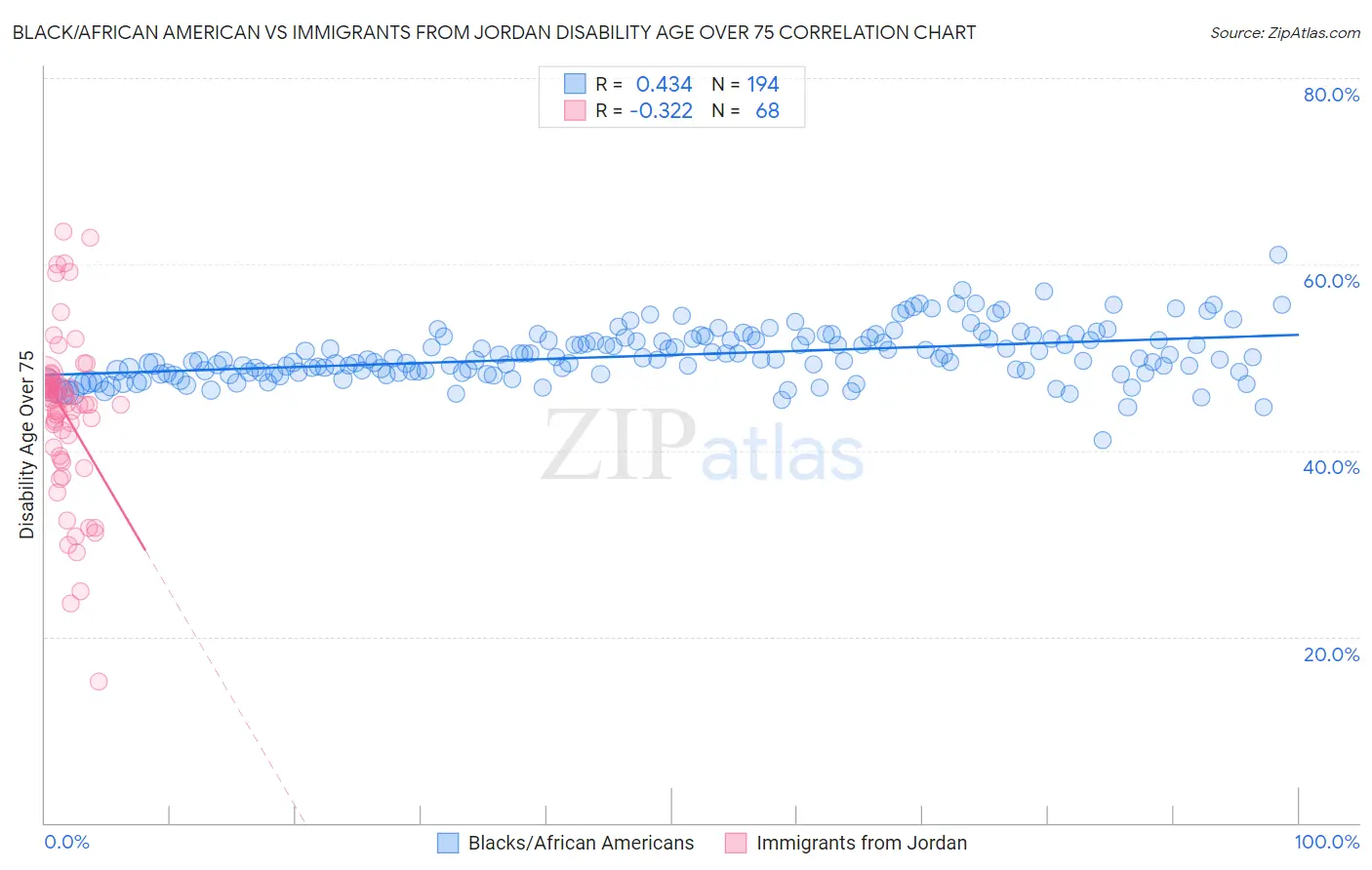 Black/African American vs Immigrants from Jordan Disability Age Over 75