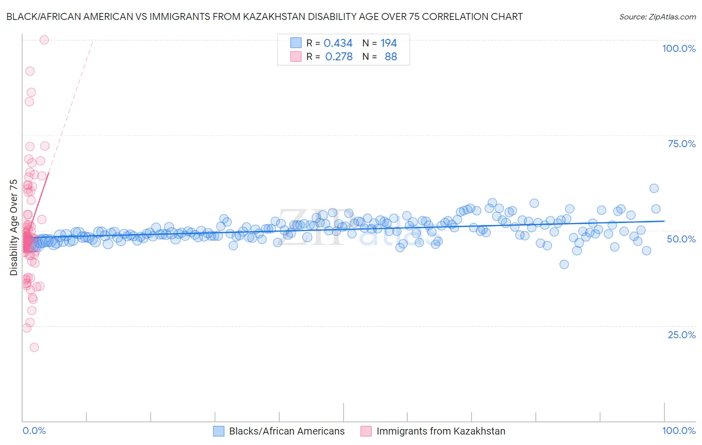 Black/African American vs Immigrants from Kazakhstan Disability Age Over 75
