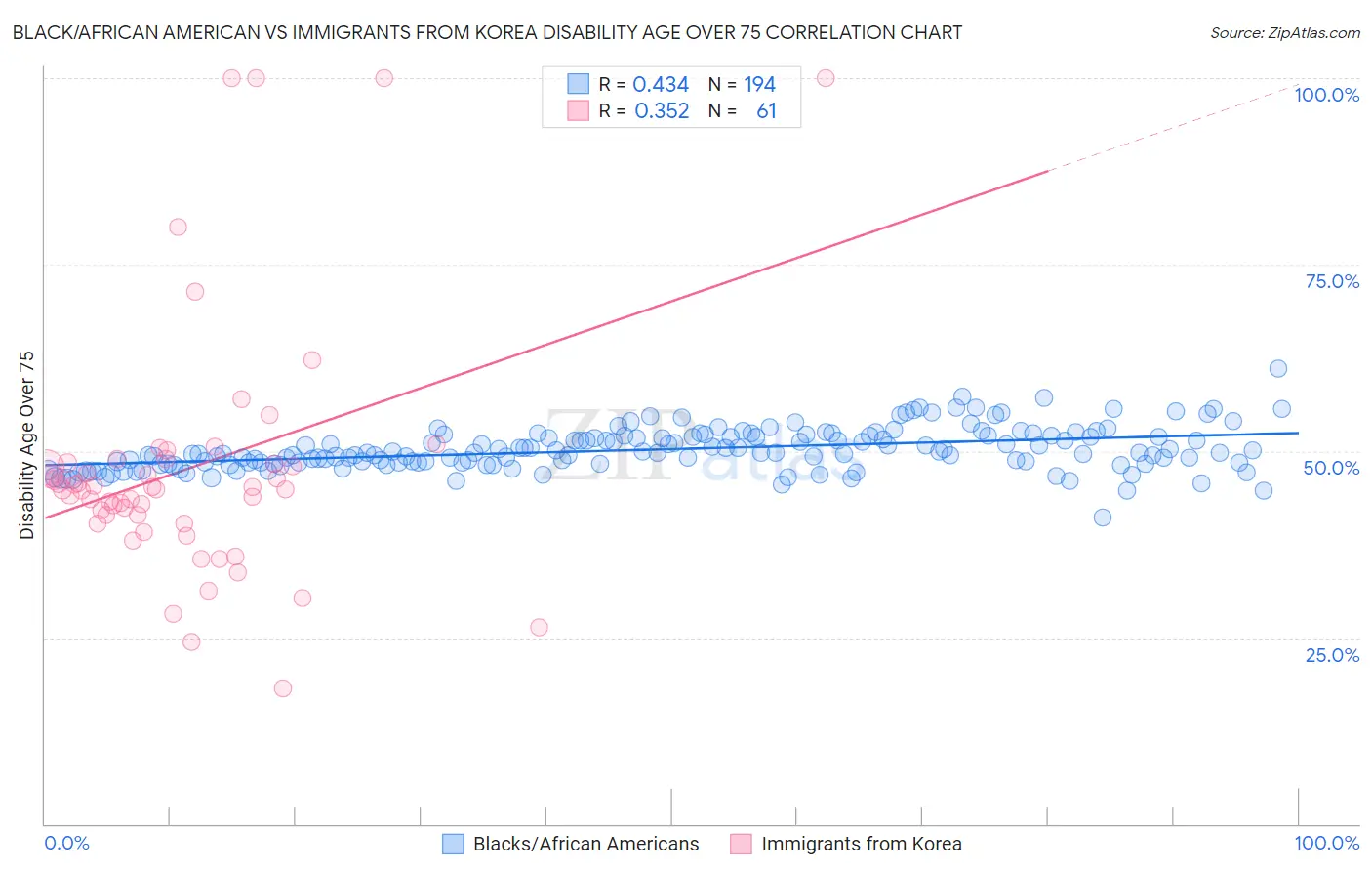 Black/African American vs Immigrants from Korea Disability Age Over 75