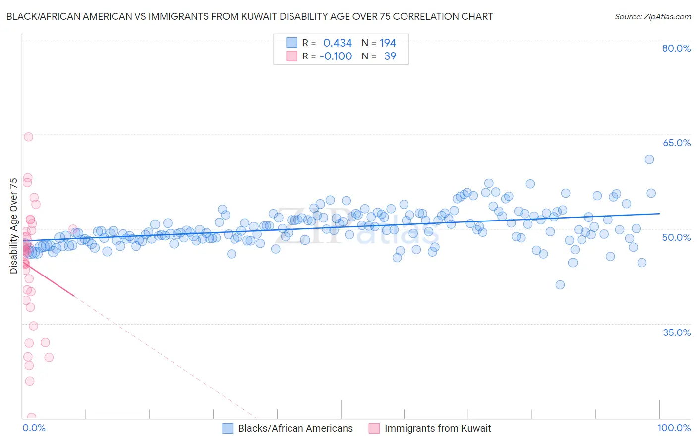 Black/African American vs Immigrants from Kuwait Disability Age Over 75