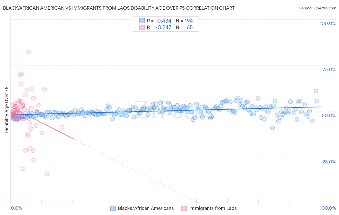 Black/African American vs Immigrants from Laos Disability Age Over 75