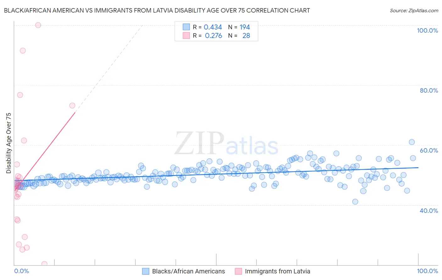 Black/African American vs Immigrants from Latvia Disability Age Over 75