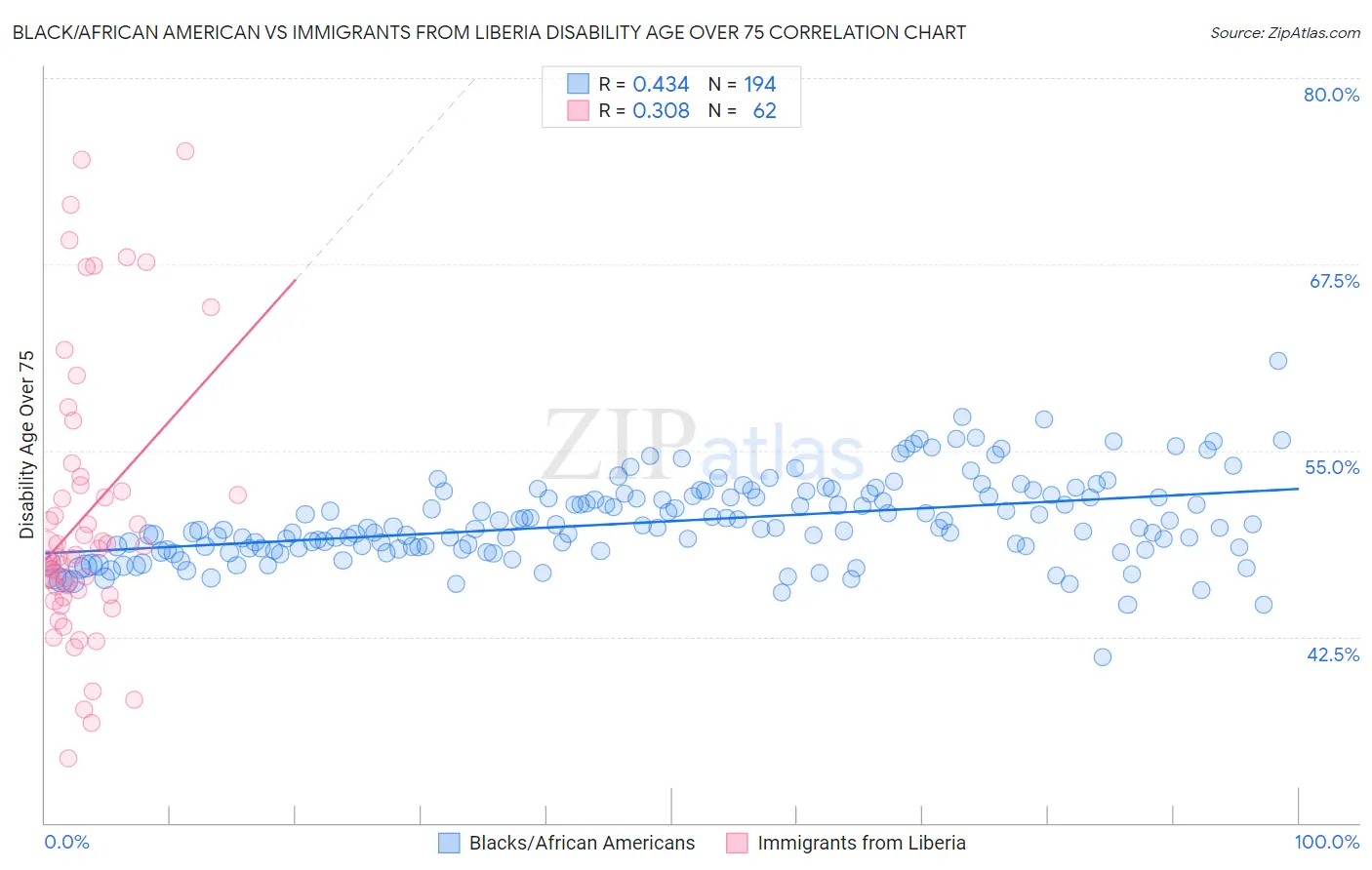 Black/African American vs Immigrants from Liberia Disability Age Over 75