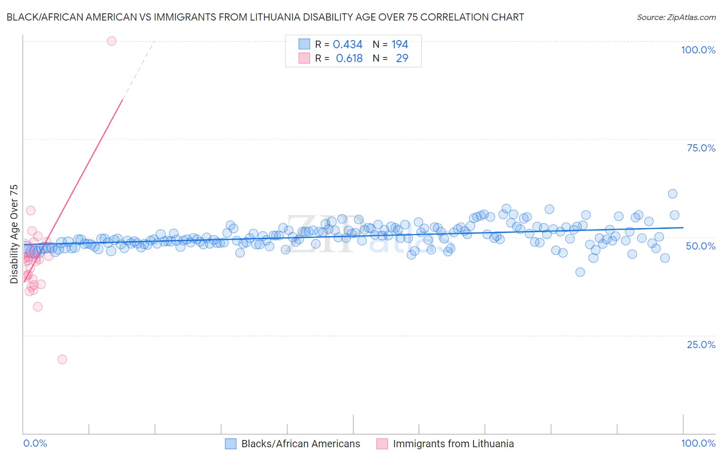Black/African American vs Immigrants from Lithuania Disability Age Over 75
