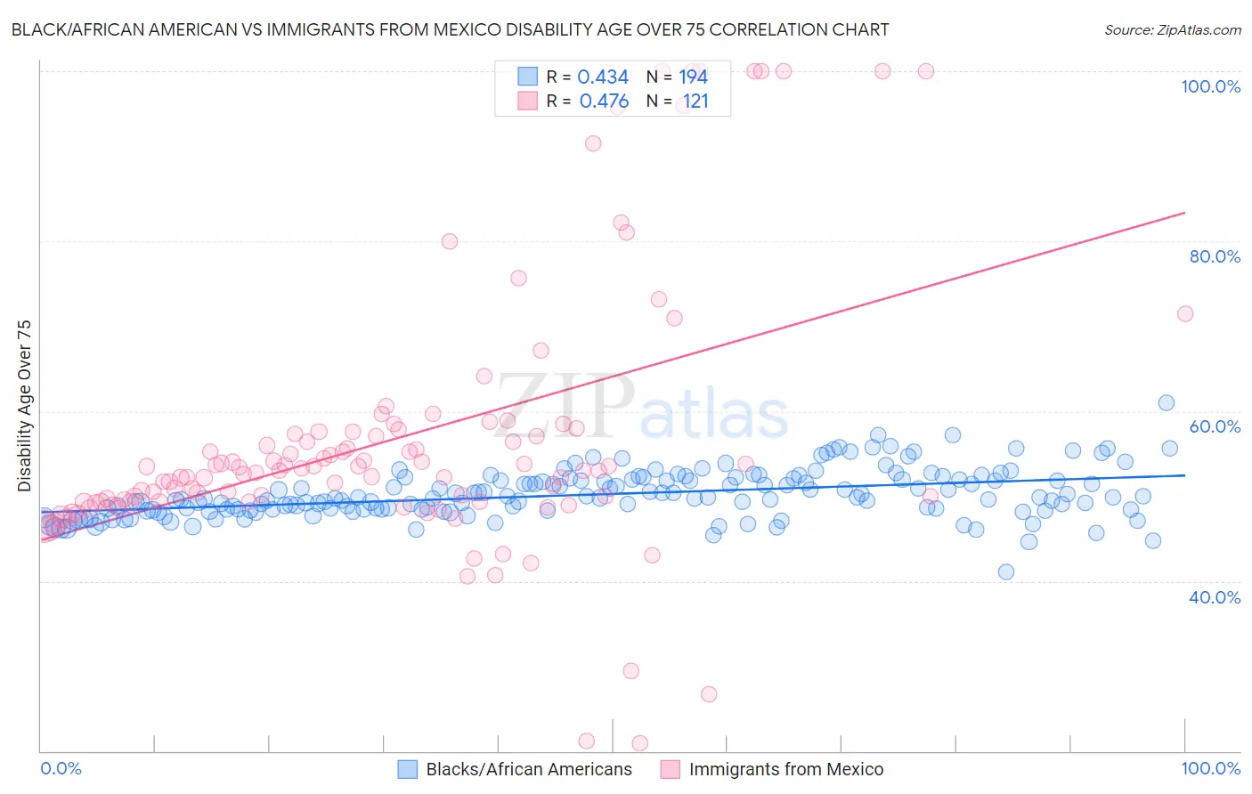 Black/African American vs Immigrants from Mexico Disability Age Over 75