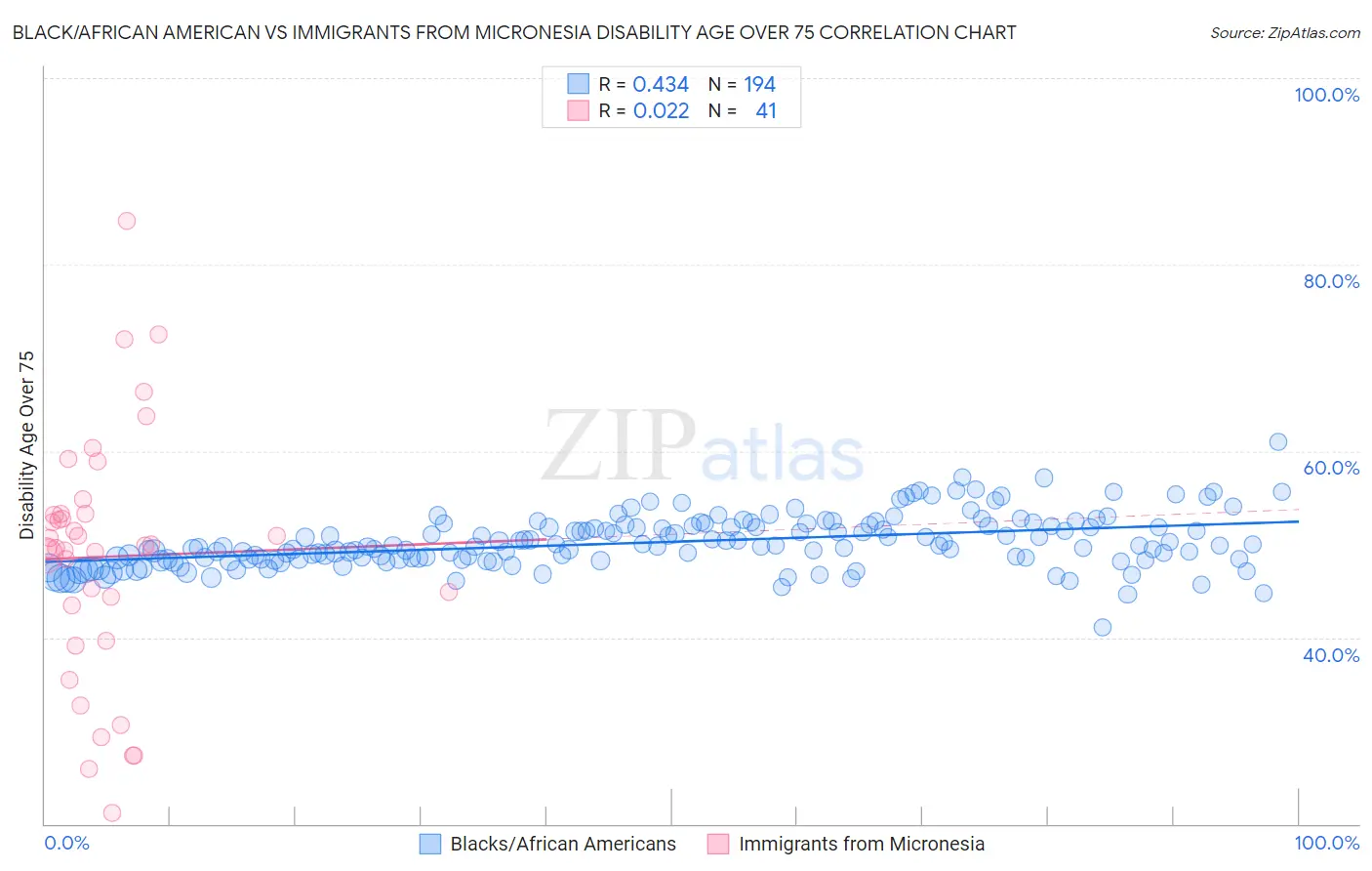 Black/African American vs Immigrants from Micronesia Disability Age Over 75