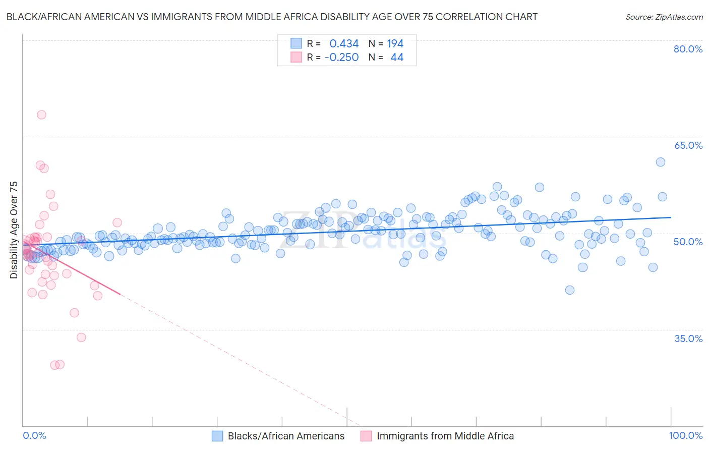 Black/African American vs Immigrants from Middle Africa Disability Age Over 75