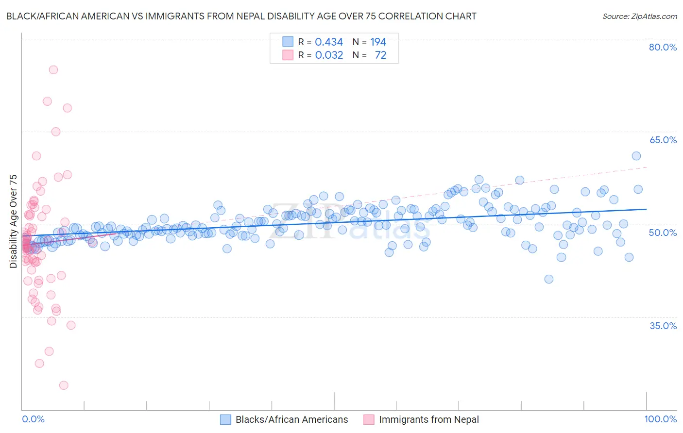 Black/African American vs Immigrants from Nepal Disability Age Over 75