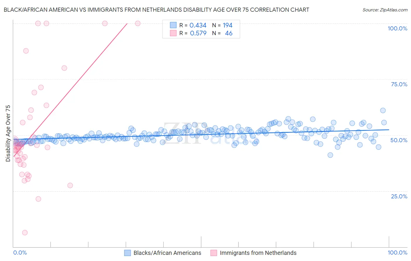 Black/African American vs Immigrants from Netherlands Disability Age Over 75