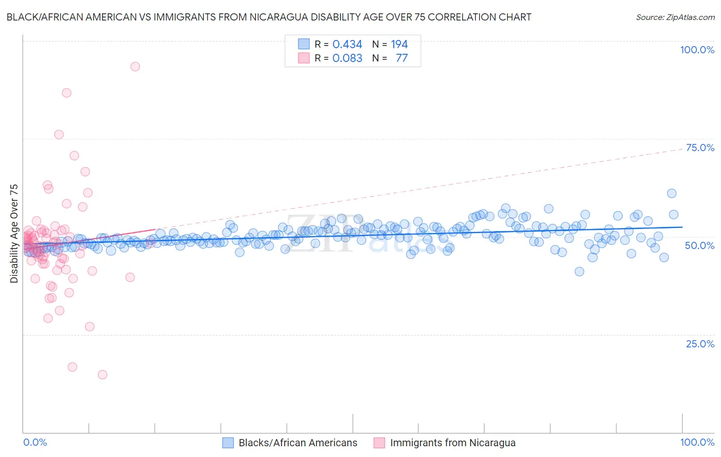 Black/African American vs Immigrants from Nicaragua Disability Age Over 75