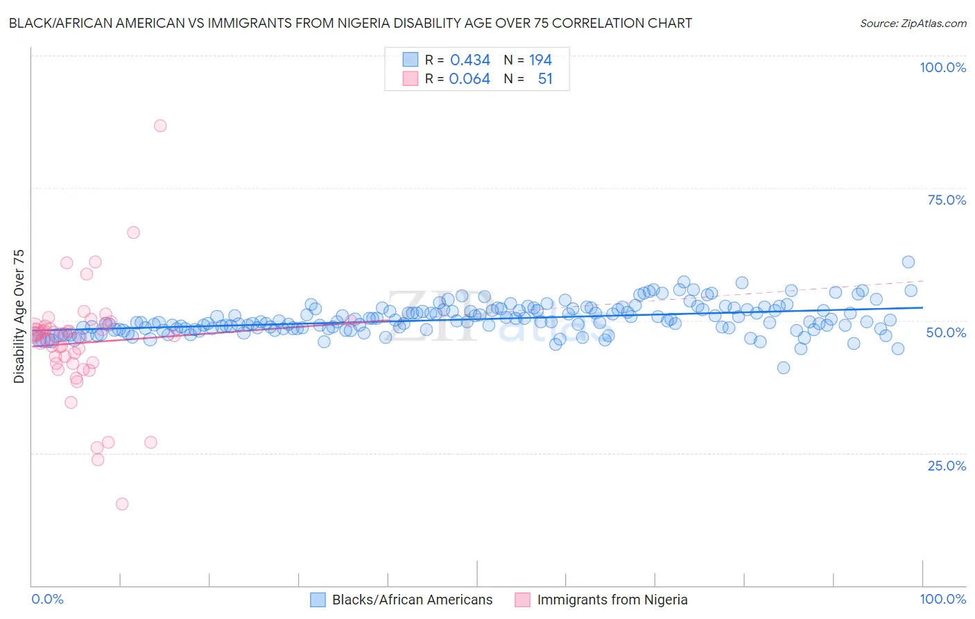Black/African American vs Immigrants from Nigeria Disability Age Over 75