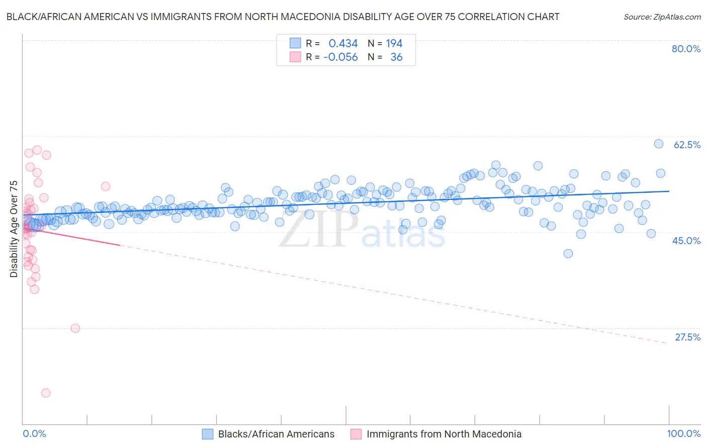 Black/African American vs Immigrants from North Macedonia Disability Age Over 75