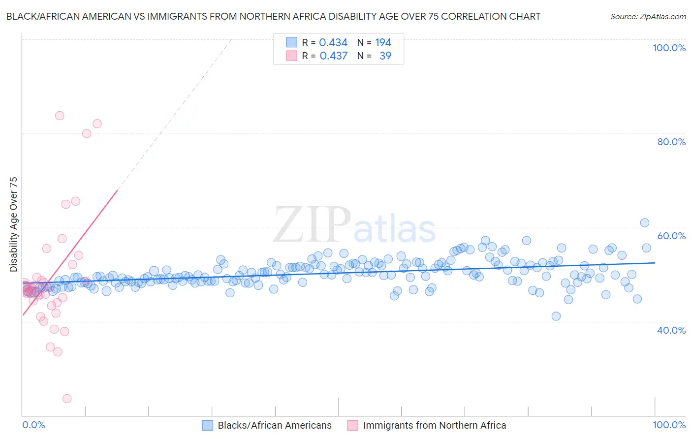 Black/African American vs Immigrants from Northern Africa Disability Age Over 75