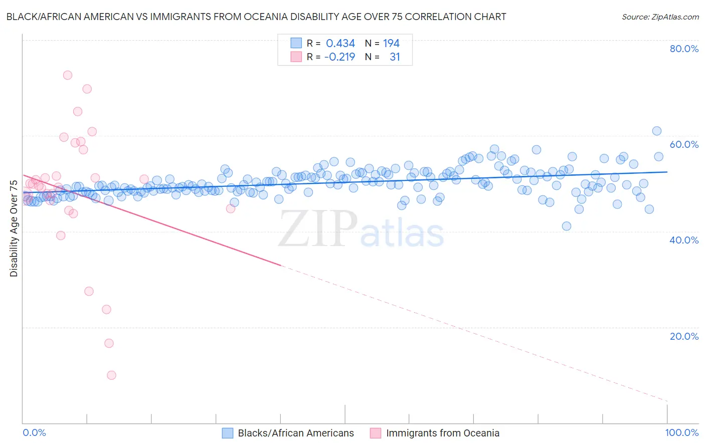 Black/African American vs Immigrants from Oceania Disability Age Over 75