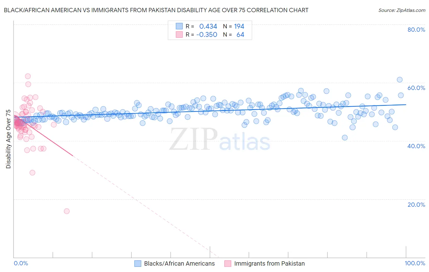 Black/African American vs Immigrants from Pakistan Disability Age Over 75
