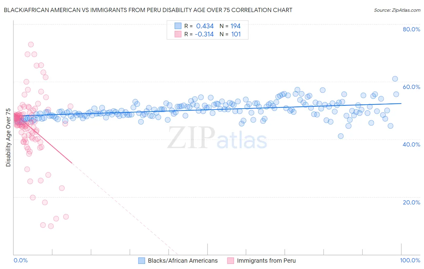 Black/African American vs Immigrants from Peru Disability Age Over 75