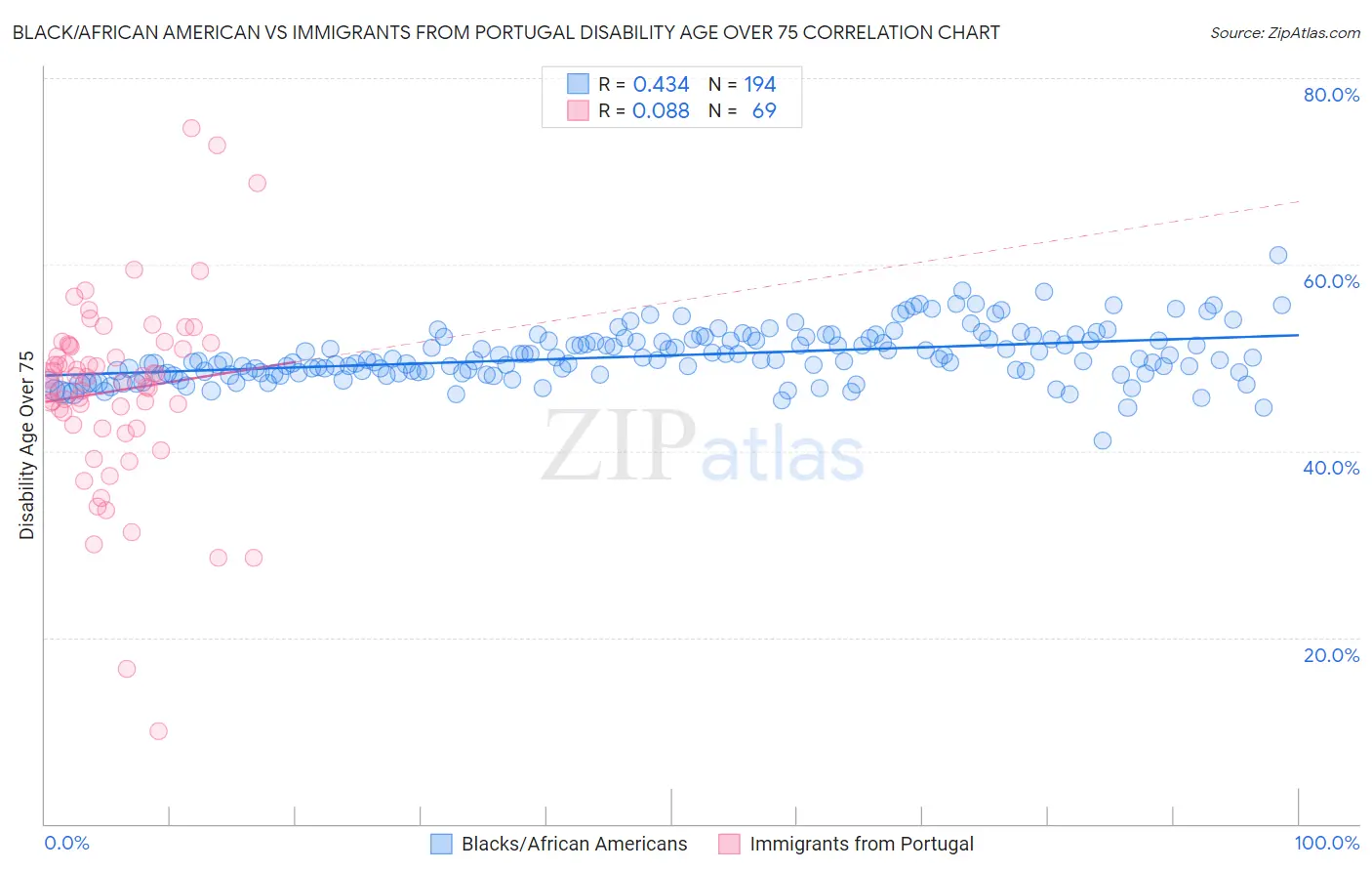 Black/African American vs Immigrants from Portugal Disability Age Over 75