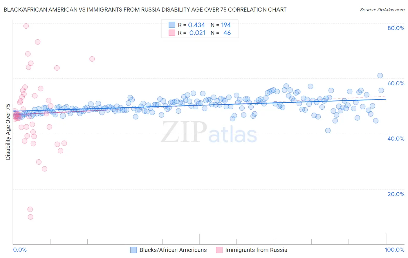 Black/African American vs Immigrants from Russia Disability Age Over 75