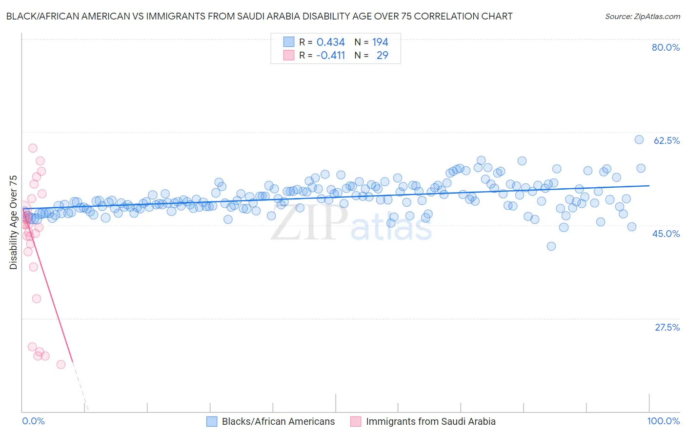 Black/African American vs Immigrants from Saudi Arabia Disability Age Over 75